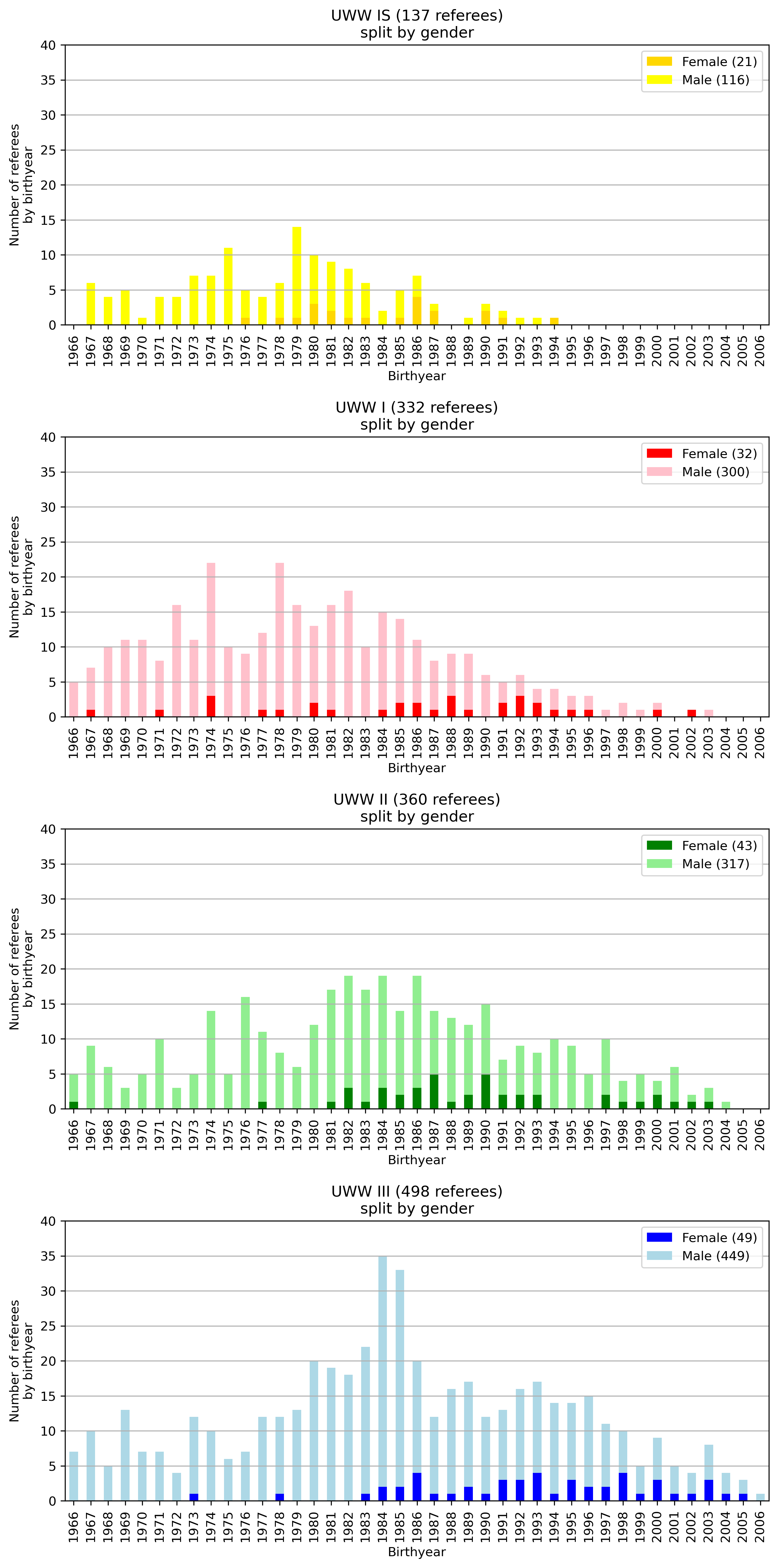 Graphs of the referees, per category, per birthyear